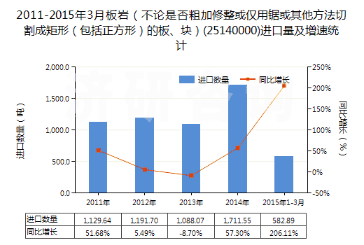2011-2015年3月板巖（不論是否粗加修整或僅用鋸或其他方法切割成矩形（包括正方形）的板、塊）(25140000)進口量及增速統(tǒng)計